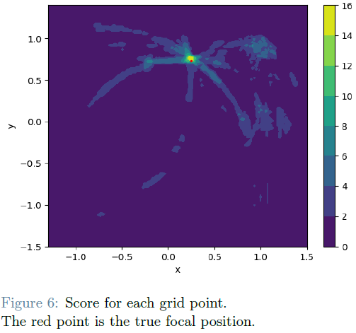 inverse estimation